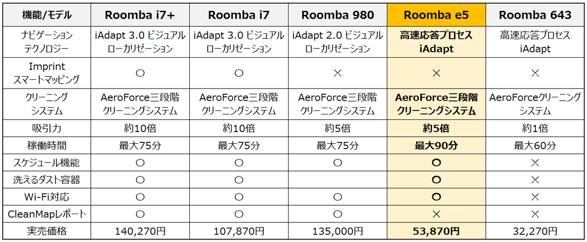 ルンバ 上位機種 iRobot Roomba 880⭐︎新品未使用＊+radiokameleon.ba