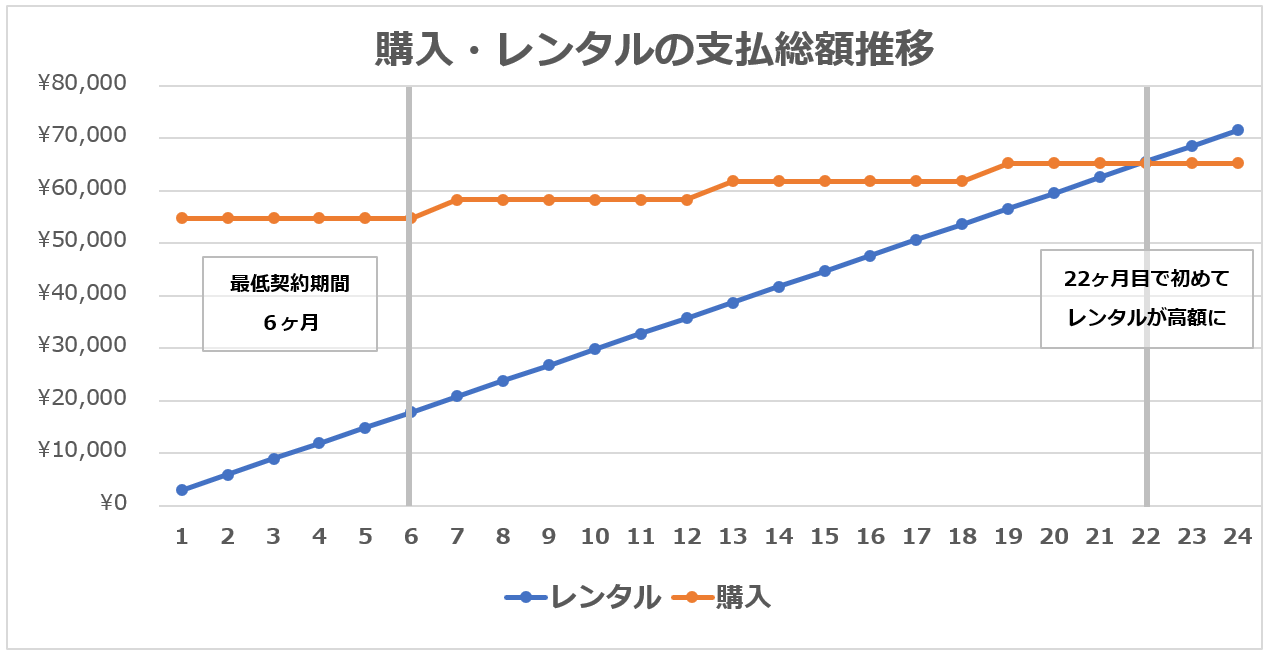 Anker Eufy L70 Hybrid：レンタルと購入の支払総額グラフ