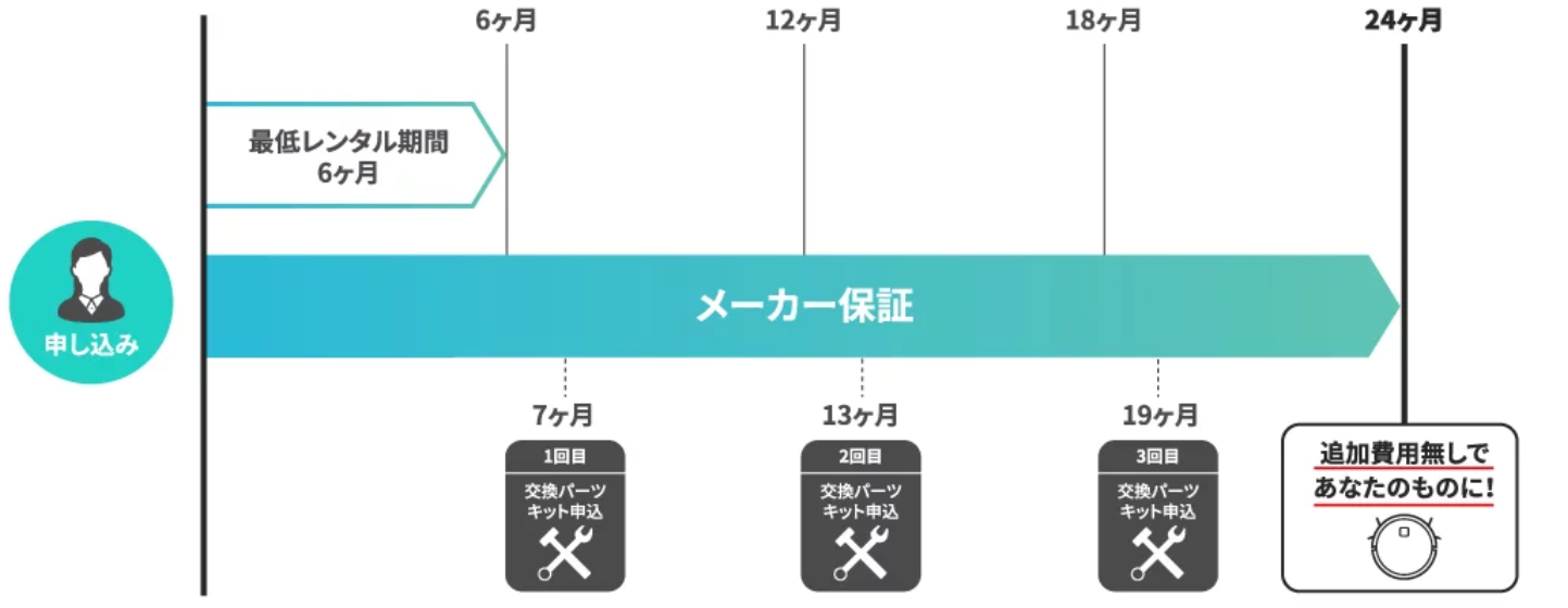 Eufyサブスクプランレンタル概要（公式サイトより）