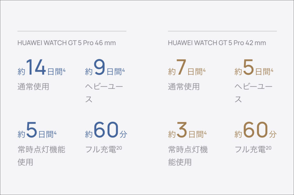 HUAWEI WATCH GT 5 Pro：バッテリー持ち